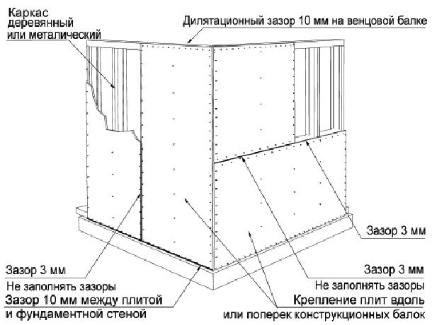 Отделка плитами ОСБ крыши, стен и пола